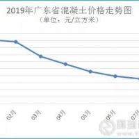 廣東省河砂價(jià)格連續(xù)3個(gè)月上漲，8月均價(jià)216元/方