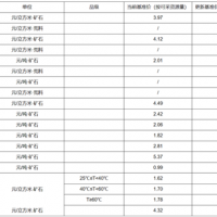 【上漲】大理巖增加0.83元/方！廣東韶關(guān)公布采礦權(quán)出讓收益市場基準(zhǔn)價(jià)征求意見稿